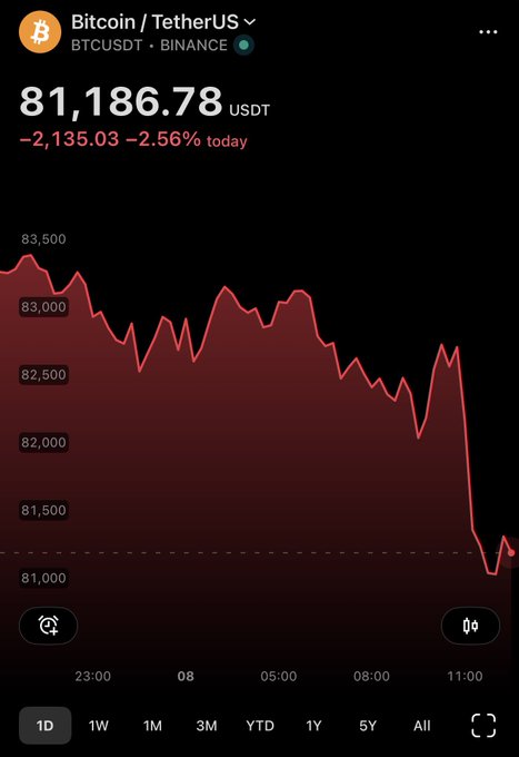 The image shows a Binance chart of Bitcoin (BTC/USDT) trading at $81,186.78, down 2.56% ($2,135.03) for the day, with the price steadily declining from around $83,500 to $81,186 over the displayed timeframe.

The image humorously contrasts the claim that Bitcoin is "the hardest, easiest way to wealth" by showing it actively losing value, suggesting that accumulating Bitcoin wealth can be hard work given the volatility and downturns depicted.