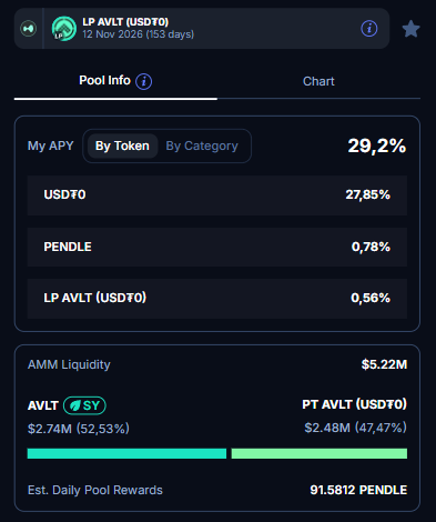 The image shows a dashboard for an AVL token that tracks its liquidity, pool balance, and rewards. The screen displays information about the token's current value and daily pool rewards, indicating a solid level of liquidated funds available at any given time. This suggests thatAVL has been gaining more real DeFi activity, which in turn can contribute to better yields for users or investors who participate in the token pool.