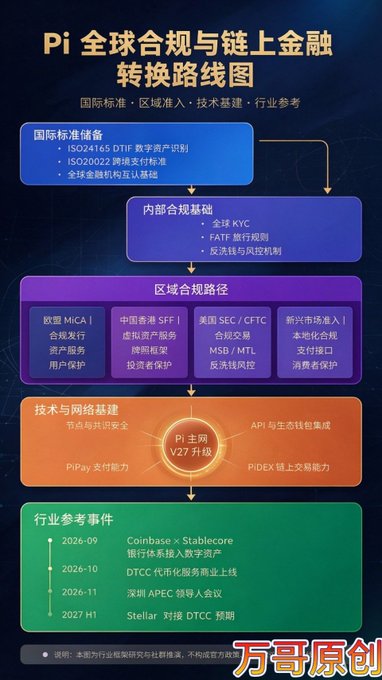 A Chinese-language flowchart titled "Pi 全球合规与链上金融转换路线图" (Pi Global Compliance and On-Chain Finance Transition Roadmap) outlining Pi Network's regulatory and financial strategy across five color-coded sections: international standards (ISO24165 DTIF, ISO20022), internal KYC/AML compliance, regional compliance paths across EU, Hong Kong, US, and emerging markets, technical network upgrades including the V27 mainnet and PiPay/PiDEX capabilities, and a timeline of 2026-2027 industry reference events. The image directly visualizes the post's themes of cross-region compliance and the V27 mainnet enabling PiPay and PiDEX on-chain trading functionality.