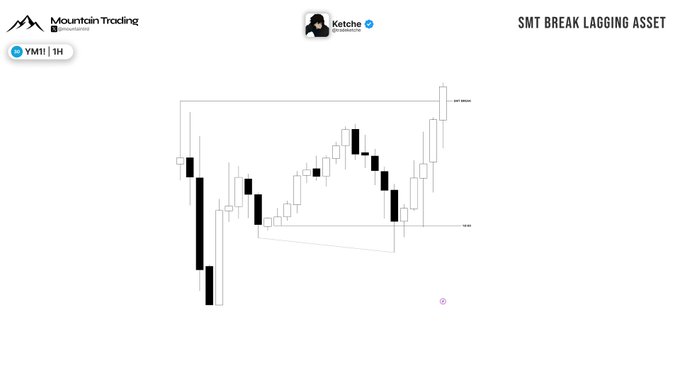 A $YM1! 1-hour candlestick chart from Mountain Trading (@ketsche) titled "SMT BREAK LAGGING ASSET," showing a breakout structure with a descending wedge pattern followed by a strong bullish move higher, illustrating the +4.25R winning trade referenced in the post.