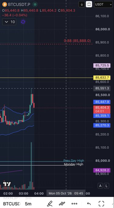 A cryptocurrency trading chart for BTCUSDT.P showing a price of 85,440.8 with various indicator levels and a 5-minute timeframe.