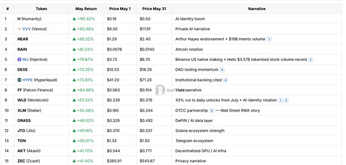 The image displays a screenshot of a spread sheet or table with various columns and rows filled with numbers, likely showing information related to cryptocurrency or tokens. The focus appears to be on cryptocurrency trading strategies, particularly those involving protocols that generate real economic activity rather than meme coins. This could potentially impact the market's reward system, as seen in the image where the best-performing assets were protocols rather than cryptocurrencies like meme coins.