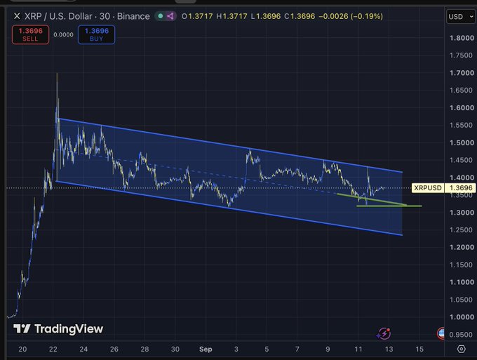 A TradingView chart of XRP/U.S. Dollar on Binance (30-minute timeframe) showing a descending channel pattern with the current price at 1.3696, displaying a -0.19% change.