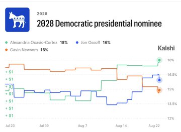 The image shows a Kalshi prediction market chart titled "2028 Democratic presidential nominee" tracking three candidates, with Alexandria Ocasio-Cortez leading at 18%, followed by Jon Ossoff at 16%, and Gavin Newsom at 15%. The chart visually supports the post's claim by showing AOC's odds (green line) surging to the top position in mid-August.
