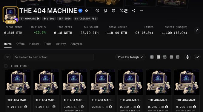 This image shows an OpenSea marketplace listing for "The 404 Machine" NFT collection by Otome, displaying a floor price of 0.215 ETH (up 23.3%), 24H volume of 38.79 ETH, and 1,501 items, which supports the post's claim that the floor has risen from 0.14 ETH to 0.21 ETH.