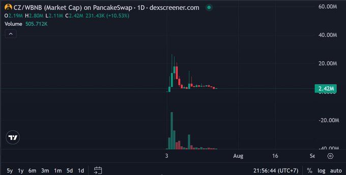 A DexScreener chart for CZ/WBNB (Market Cap) on PancakeSwap shows a sharp price spike followed by a decline, with a market cap around 231.43K and volume of 505.712K.