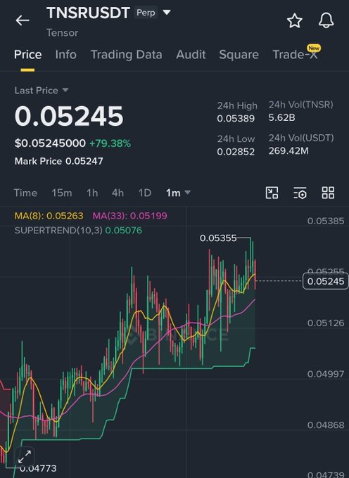 The image shows a screenshot of a phone screen displaying a price chart, possibly showing stock market data or cryptocurrency prices. The viewer can see multiple price points moving across the graph over time. There's also text in the image that provides information about the current stock chart and what it has to do with the post on social media. The main focus is the chart itself which shows how the stock prices have been changing over several days.