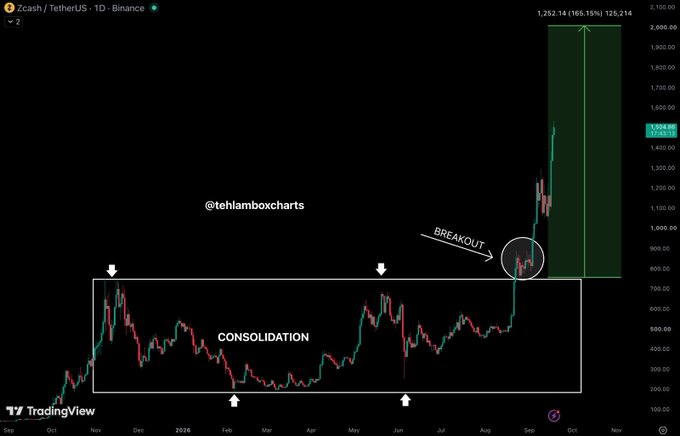 A TradingView chart of Zcash/TetherUS shows a 'BREAKOUT' from a 'CONSOLIDATION' pattern with a 165.15% gain, credited to '@tehlamboxcharts'.