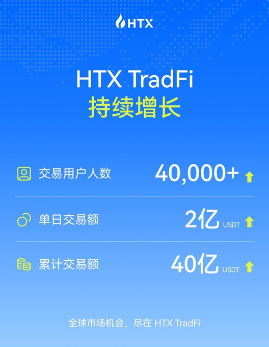 HTX TradFi growth infographic highlighting over 40,000+ trading users, 200 million USDT in single-day trading volume, and 4 billion USDT cumulative trading volume, illustrating the platform's rapid expansion that complements HTX's 14.3x enhanced stock search efficiency for capturing global market opportunities.