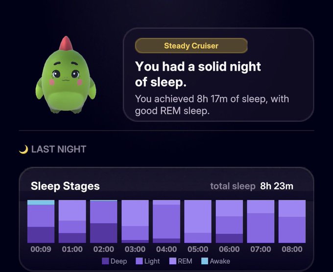 A sleep tracking app screenshot features a green dinosaur mascot and shows 'Steady Cruiser - You had a solid night of sleep' with sleep stages graphed over 8h 23m from 00:09 to 08:00.