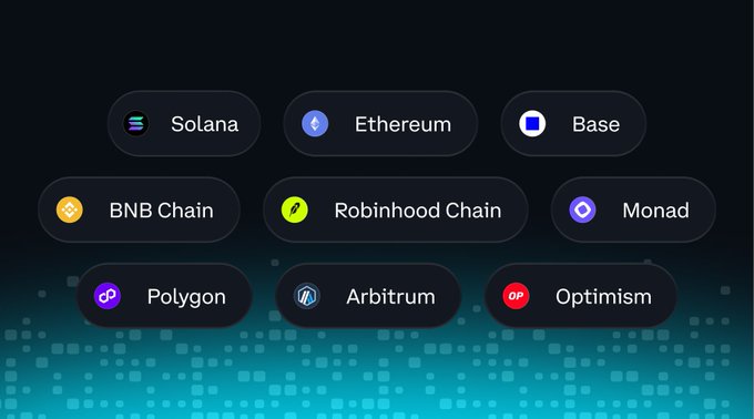 The image displays a grid of supported blockchain networks—including Solana, Ethereum, Base, BNB Chain, Robinhood Chain, Monad, Polygon, Arbitrum, and Optimism—each shown with their distinctive logos, illustrating the multiple chains available for gas-free trading. This visual reinforces the post's message by showcasing the variety of networks where users can pay transaction fees using stablecoins like USDC, USDT, or USDG instead of native gas tokens.
