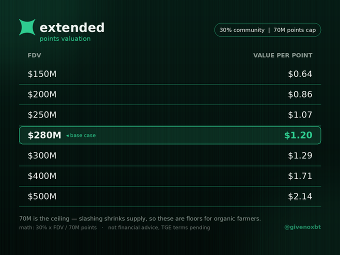 The image shows an "extended points valuation" table displaying FDV (Fully Diluted Valuation) scenarios ranging from $150M to $500M with corresponding value-per-point figures, with $280M highlighted as the base case at $1.20 per point. It calculates the minimum implied value of community points based on the 30% community allocation cap of 70M points, illustrating how the announced $12.5M raise and confirmed tokenomics translate to a floor valuation for organic farmers in the program.