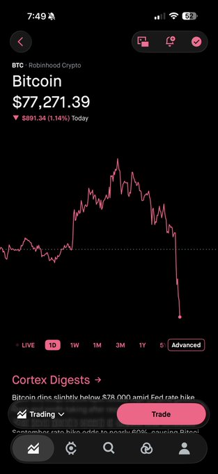 A Robinhood Crypto app screenshot showing Bitcoin (BTC) at $77,271.39, down $891.34 (1.14%) today, with a 1-day price chart showing a sharp decline.