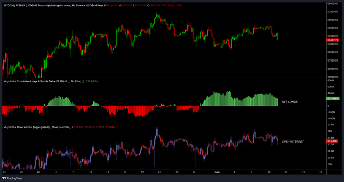 This TradingView chart of BTC/USDT on the 4-hour timeframe displays Bitcoin's price action alongside the "Cumulative Longs & Shorts Delta" indicator (showing a NET LONGS value of 227.486M, down from a recent peak) and "Open Interest" data (at 23.079K), visually confirming the post's claim about leveraged long positioning unwinding during the latest pullback toward the $64,000 support zone.