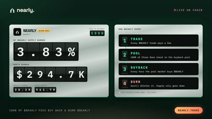 A website dashboard for $NEARLY shows 3.83% of supply burned, totaling $294.7K worth burned, alongside a 'HOW $NEARLY BURNS' diagram.