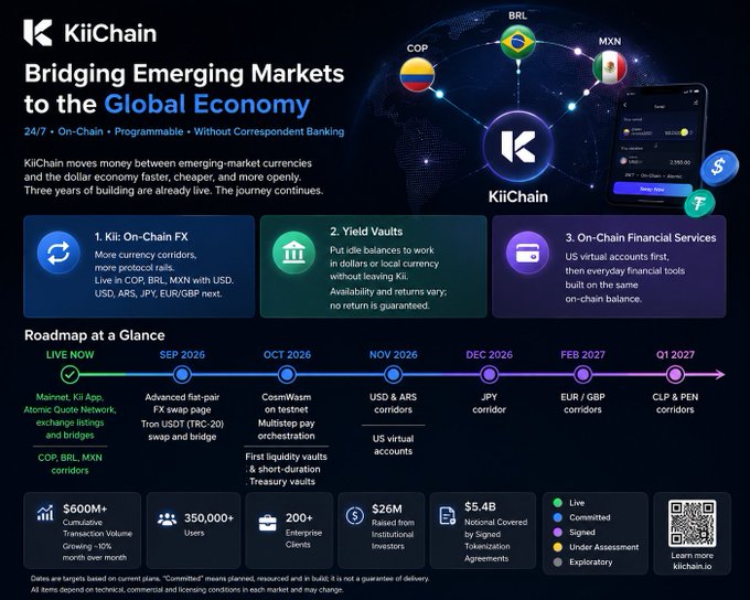 The image is a promotional roadmap infographic for **KiiChain**, titled "Bridging Emerging Markets to the Global Economy," highlighting its 24/7 on-chain programmable cross-border payment solutions involving currencies like COP, BRL, MXN, USD, ARS, JPY, EUR, and GBP & PEN.

**Relation to the post:** The image directly supports the post's theme by showcasing KiiChain's "24/7, On-Chain, Programmable, Without Correspondent Banking" approach, emphasizing how it bypasses the limitations of traditional banking hours and intermediary delays in cross-border currency exchange.