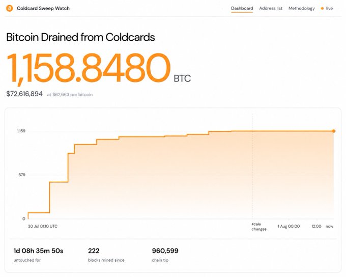 Coldcard Sweep Watch dashboard showing 'Bitcoin Drained from Coldcards' with 1,158.8480 BTC ($72,616,894 at $62,663 per bitcoin), displaying a step chart of the ongoing theft.