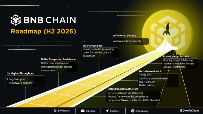 A "BNB Chain Roadmap (H2 2026)" infographic details goals including 2x Higher Throughput, Better Congestion Resistance, Smarter Gas Fees, Institutional Infrastructure, Next-Generation L1, AI-Powered Security, and Post-Quantum Security.