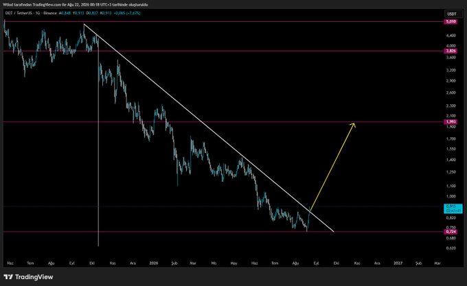 A TradingView chart of “polkadot:native” shows a prolonged downtrend approaching the 0.834 support level. The yellow arrow points to a potential breakout toward the 1,900–2,000 resistance area, reflecting the post’s claim that the signal to break the annual downtrend has arrived.