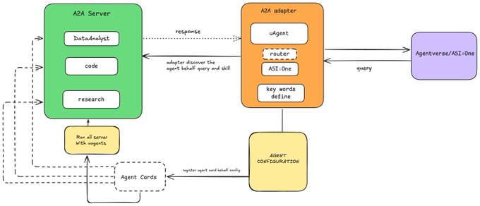 The image illustrates an architecture diagram for a Fetch.ai A2A (Agent-to-Agent) outbound adapter, showing how an Agentverse/ASI:One query flows through the A2A adapter's UgAgent, Router, and ASI:One components, then via the adapter to discover agent labels, queries, and skills on an A2A Server containing DataAnalyst, code, and research agents, with Agent Cards and A2AAgentConfig providing the registration of expert and label config.