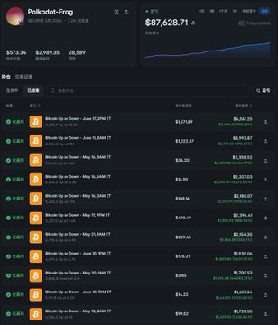The image shows a screenshot of a Polymarket trading dashboard for a user named "Polkadot-Frog," displaying a total profit of $87,628.71, with a portfolio value of $573.36 and 28,589 shares, alongside a live feed of active trades. This visual supports the post's claim of a trader generating $84,884 in profits on Polymarket through a high-frequency quantitative bot executing thousands of micro-trades with a 41% win rate over 60 days.