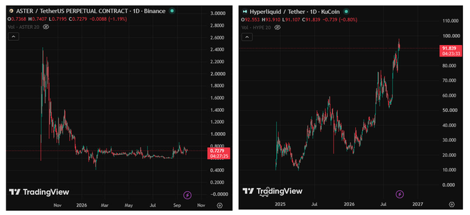 The image shows two TradingView charts comparing ASTER/USDT Perpetual Contract on Binance (priced around $0.7279, down 1.19%) and Hyperliquid/USDT on KuCoin (priced at $91.91, down 0.80%), illustrating the significant price gap that makes ASTER "flipping" Hyperliquid in market cap seem unlikely at current valuations.