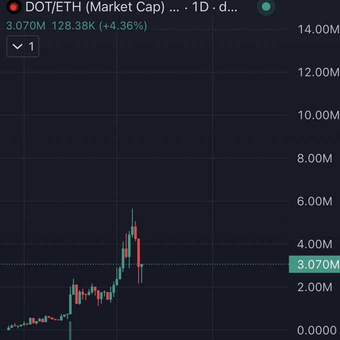 A daily candlestick chart shows DOT/ETH (Polkadot/Ethereum) market cap surging from near zero to a peak of approximately 5M before pulling back to 3.070M (+4.36%), supporting the post's bullish outlook on $DOT's relative strength. The visible price action—rising candles followed by a sharp spike and subsequent red pullback—illustrates the volatile but upward trajectory that aligns with the poster's confidence in holding the asset.