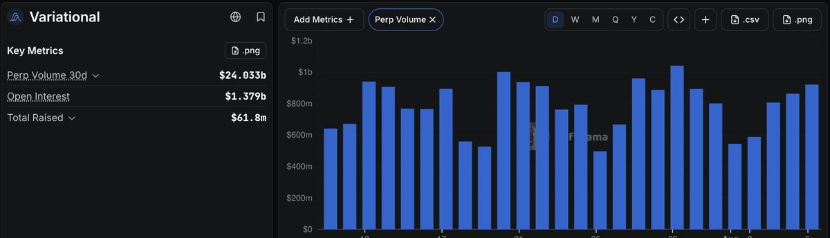 The image shows the Variational dashboard displaying key metrics including Perp Volume at $24.033b, Open Interest at $1.379b, and Total Raised at $61.8m, alongside a bar chart of daily perp volume that aligns with the post's claim of $750M+ average daily trading activity.