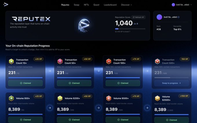 A screenshot of a dashboard titled "REPUTEX - The reputation layer that turns on-chain activity into trust." It displays a "Reputation Score" of 1,040 (Lv. 6), rank #28, percentile Top 6%, and various on-chain reputation progress milestones for transactions and volumes.