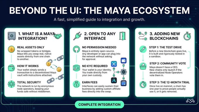 An infographic titled "BEYOND THE UI: THE MAYA ECOSYSTEM" explaining blockchain integration across three columns: Maya Integration, Open to Any Interface, and Adding New Blockchains, with a "COMPLETE INTEGRATION" button at the bottom.