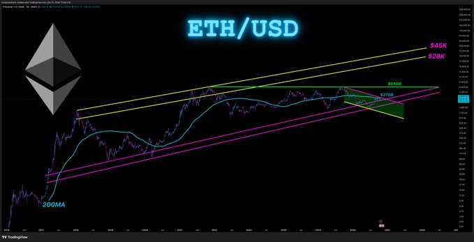 A dark TradingView ETH/USD chart shows a 200-day moving average and price consolidating near $2,515, with resistance/support levels marked at $2,663, $5,500, $28K, and $45K. The post highlights a +4.4% three-day move toward the 200MA, with a third attempt to load before potential upside targets—or invalidation if the decade line is lost.