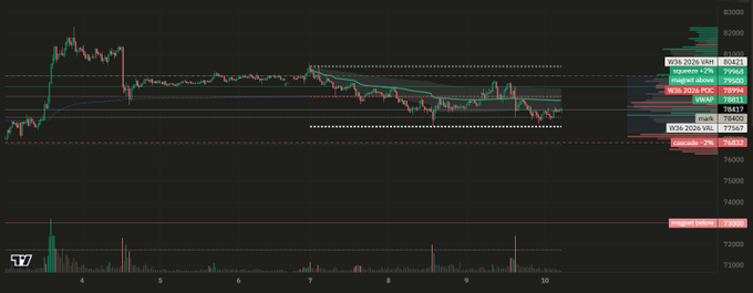 A Bitcoin (BTC) candlestick chart displays price action consolidating within last week's bracket (white range), with key levels including VWAs at 80421, 78984, 77957, and a "pivot level" marked at 80047, while the current price hovers around 77500. Volume bars appear at the bottom, with annotations indicating "WDA 2025" and "classicat - 2%" near critical support zones, reflecting the post's anticipation of PPI volatility and a potential break below 76000 or above the developing weekly VWAP.