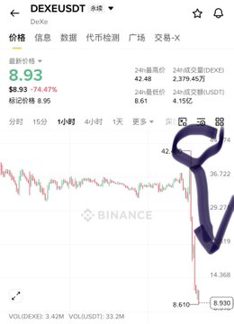 A cryptocurrency price chart for DEXEUSDT on Binance showing a price of $8.93 with a 74.47% drop, with a hand-drawn arrow pointing downward to emphasize the sharp decline.