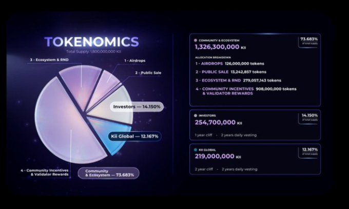 A pie chart detailing $KII Tokenomics with a total supply of 1,800,000,000 KII, broken down into Community & Ecosystem (73.683%, 1,326,300,000 KII), Investors (14.150%, 254,700,000 KII), and KII Global (12.167%, 219,000,000 KII), with vesting schedules including a 1-year cliff and 2-year daily vesting for the latter two categories.