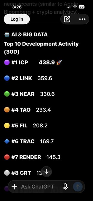 A mobile screenshot showing 'Top 10 Development Activity (30D)' ranking crypto projects: #1 ICP (438.9), #2 LINK (359.6), #3 NEAR (330.6), #4 TAO (233.4), #5 FIL (208.2), #6 TRAC (169.7), #7 RENDER (145.3), #8 GRT.