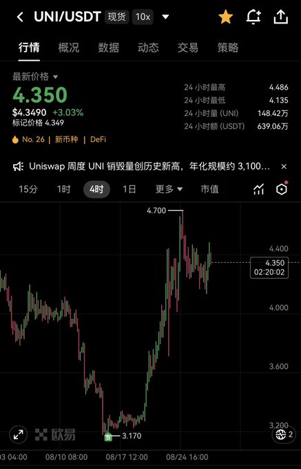 A cryptocurrency trading app showing UNI/USDT spot price chart at 4.350 (+3.03%), with 24-hour high of 4.486 and low of 4.135, displaying a 4-hour candlestick chart trending upward from 3.170.
