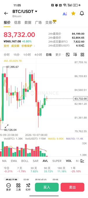 A Binance trading chart showing Bitcoin (BTC/USDT) trading at ¥83,732.00 with a slight 0.80% decline, featuring a candlestick chart that displays a recent dip to around ¥80,126 before recovering — visually supporting the post's observation that Bitcoin has not broken below the 80k mark and is now at a critical juncture ahead of upcoming CPI data.
