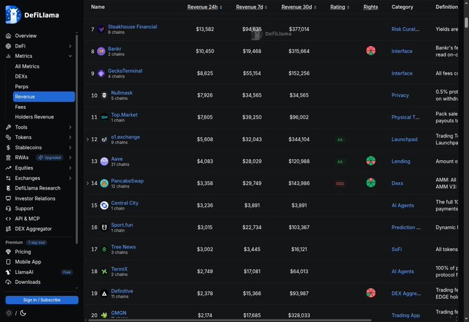 A DeFiLlama revenue rankings table shows AI and crypto projects, including TermiX at #19 with $2,749 in 24-hour revenue, $17,081 in 7-day revenue, and $64,013 in 30-day revenue. The screenshot supports the post’s discussion of TermiX’s strong Base ecosystem performance, though its displayed rankings differ from the cited #24 and #18 figures.
