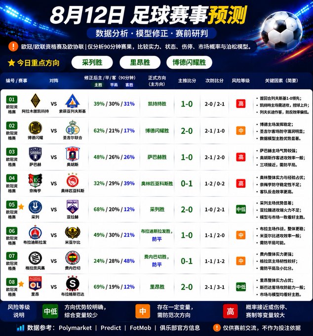 A Chinese-language football match prediction chart for August 12 featuring European league games including Champions League qualifiers, with win/draw/loss percentages and risk ratings.