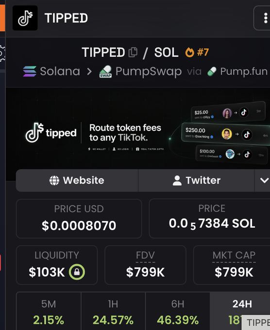 A DexScreener chart for the TIPPED/SOL token on PumpSwap via Pump.fun, showing a current price of $0.0008070 (0.000057384 SOL), a market cap of $799K, and strong gains of 18% in 24H and 24.57% in 1H, supporting the post's claim of a 100x surge.