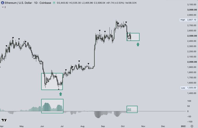 A daily Ethereum/U.S. Dollar (ETH/USD) chart on Coinbase showing price movement from April through early 2022, currently at $2,405.96 (+2.53%), with two teal rectangles highlighting instances of buyer pressure on the volume histogram in June and October—one preceding a major bullish reversal and the other currently forming, supporting the post's observation about recurring buyer pressure signals from the Cryptic Pressure Engine.