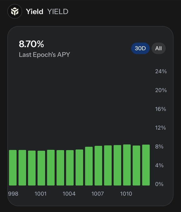 A dark-themed financial dashboard titled 'Yield YIELD' displays a bar chart of APY data, with the 'Last Epoch's APY' shown as 8.70% and a '30D' timeframe selected, tracking values across epochs 998 to 1010.