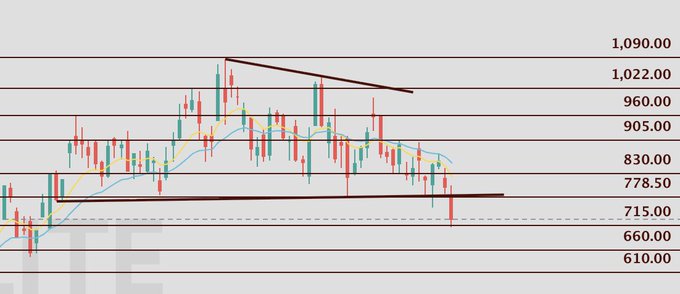 A candlestick chart of $LITE (Lumentum) showing price levels ranging from $610.00 to $1,090.00, with the stock breaking below a key horizontal support trendline near the $778.50 level, visually confirming the bearish breakdown described in the post.