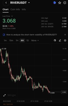 A mobile screenshot of a cryptocurrency chart on BingX for RIVERUSDT, showing a price of 3.068, a 24-hour low of 3.122, high of 3.428, and a downward trending candlestick chart.