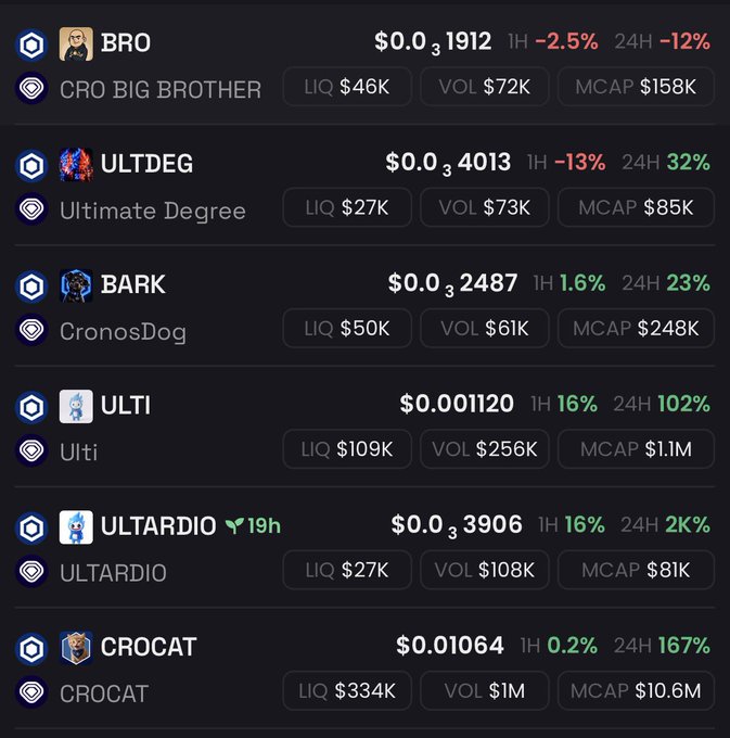 A cryptocurrency listing shows various tokens including BRO ($0.0₃1912, -2.5% 1H, -12% 24H), ULTDEG ($0.0₃4013, -13% 1H, 32% 24H), BARK ($0.0₃2487, 1.6% 1H, 23% 24H), ULTI ($0.001120, 16% 1H, 102% 24H), ULTARDIO ($0.0₃3906, 16% 1H, 2K% 24H), and CROCAT ($0.01064, 0.2% 1H, 167% 24H) along with their LIQ, VOL, and MCAP values.