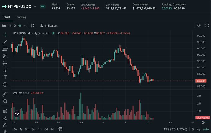 A Hyperliquid (HYPE-USDC) perpetual futures chart on a 4-hour timeframe showing a recent price of $83.837, down -0.456% on the day, alongside a 24-hour volume of $219,922,793.45 and open interest of $1,874,691,050.55—indicating strong market activity ahead of anticipated increased usage on the Hyperliquid L1.