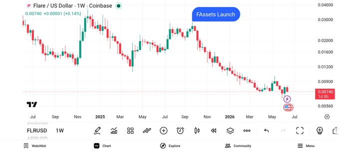 The image is a screenshot of an app that displays financial charts, specifically a line chart showing the fluctuations of Bitcoin prices over time. The chart is titled "Flare $US 1 Coin/Coin", which indicates that the information displayed represents the price of a digital currency called "Flare" in US dollars. The chart provides insights into the Bitcoin market's trends and patterns.