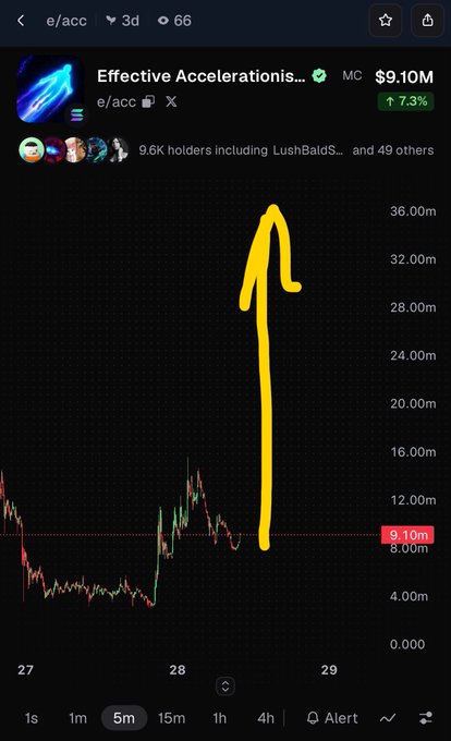 A mobile trading app screenshot showing the token 'Effective Accelerations' (e/acc) with a market cap of $9.10M, featuring a yellow arrow drawn pointing upward.