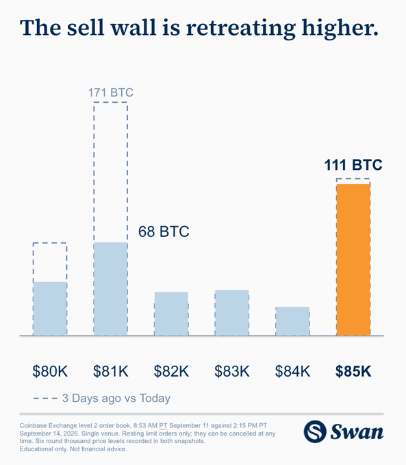 A bar chart titled 'The sell wall is retreating higher,' showing BTC amounts at various price levels ($80K to $85K), comparing today's data to 3 days ago, sourced from Swan.