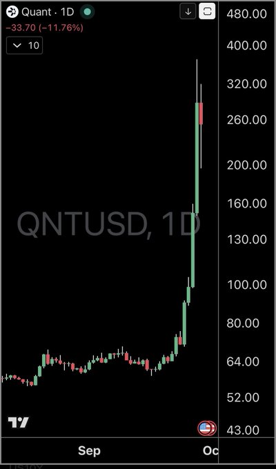 A daily candlestick chart for QNTUSD (Quant) showing a massive price spike from around $60 to nearly $400, with a current price of $480.00 and a drop of -33.70 (-11.76%).